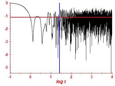 Survival probability log